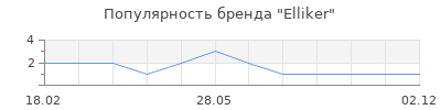Популярность Elliker