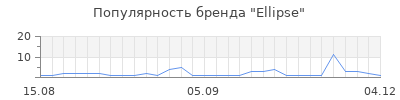 Популярность ellipse
