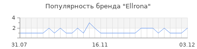 Популярность ellrona
