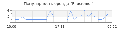 Популярность ellusionist