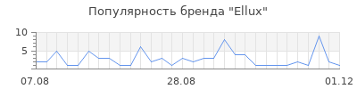 Популярность ellux