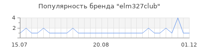Популярность elm327club