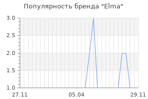 Популярность бренда elma