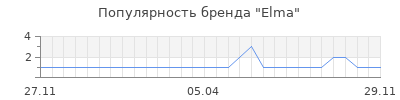 Популярность elma