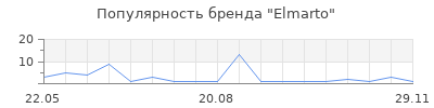 Популярность Elmarto