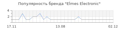 Популярность elmes electronic