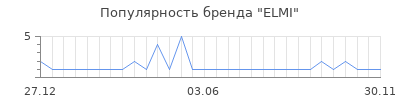 Популярность ELMI