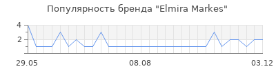 Популярность elmira markes