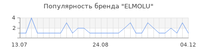 Популярность elmolu