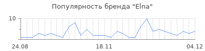 Популярность elna