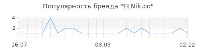 Популярность ELNik.co