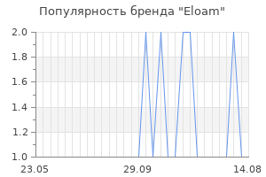 Популярность бренда eloam