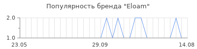 Популярность eloam