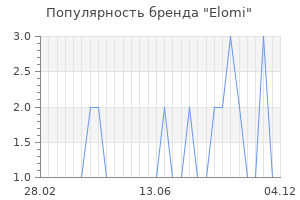 Популярность бренда elomi