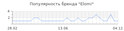 Популярность elomi