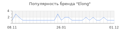 Популярность elong