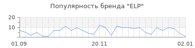 Популярность elp