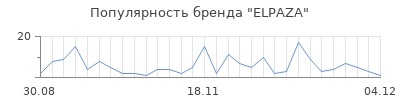 Популярность elpaza