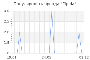 Популярность бренда elpida