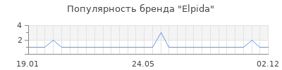 Популярность elpida