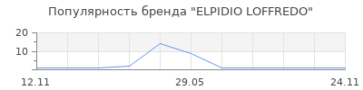 Популярность ELPIDIO LOFFREDO