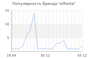 Популярность бренда elPorta