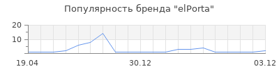 Популярность elPorta