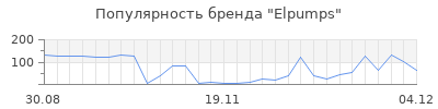 Популярность elpumps