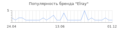 Популярность elray