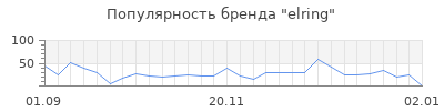 Популярность elring