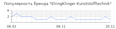 Популярность ElringKlinger Kunststofftechnik