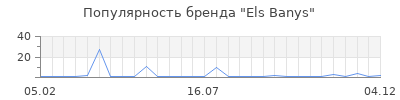 Популярность Els Banys