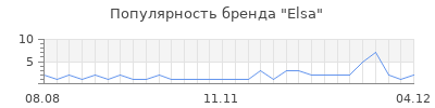 Популярность elsa
