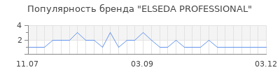 Популярность ELSEDA PROFESSIONAL