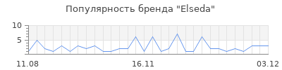 Популярность elseda