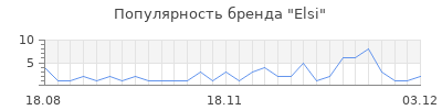 Популярность elsi