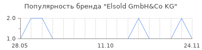Популярность Elsold GmbH&Co KG