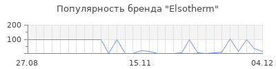 Популярность elsotherm