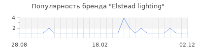 Популярность elstead lighting