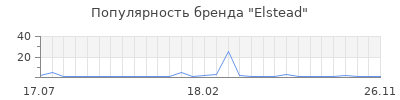 Популярность Elstead