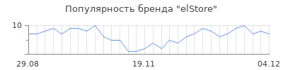 Популярность elStore