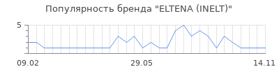 Популярность eltena inelt