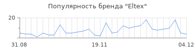 Популярность eltex