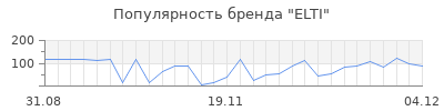 Популярность elti