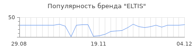 Популярность eltis