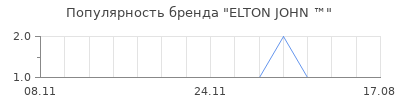 Популярность elton john