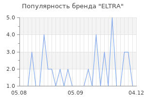 Популярность бренда eltra