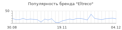 Популярность eltreco