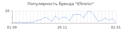 Популярность eltronic