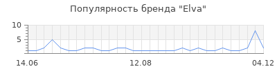 Популярность elva